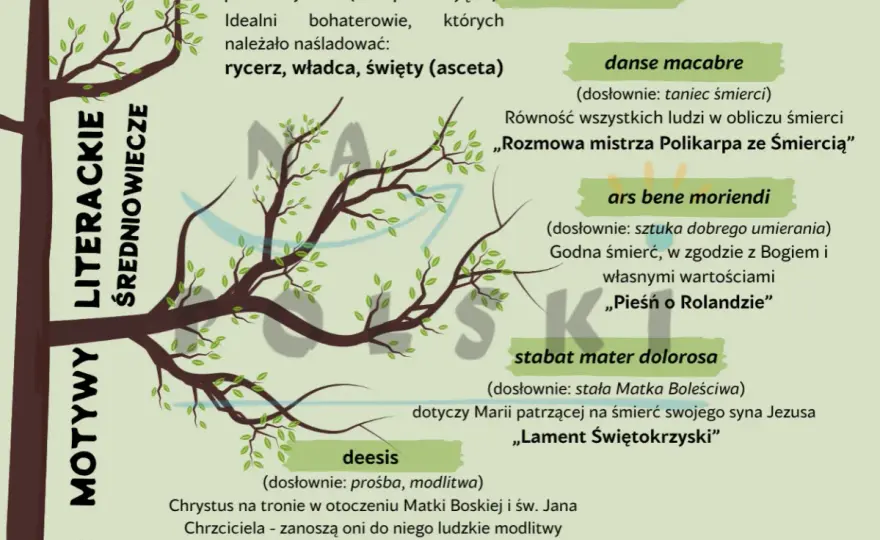Kluczowe cechy literatury średniowiecza: Czy znasz te motywy i gatunki?