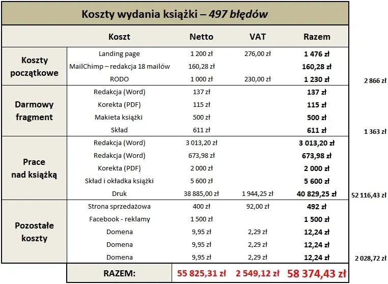 porównanie modeli wydawniczych książki